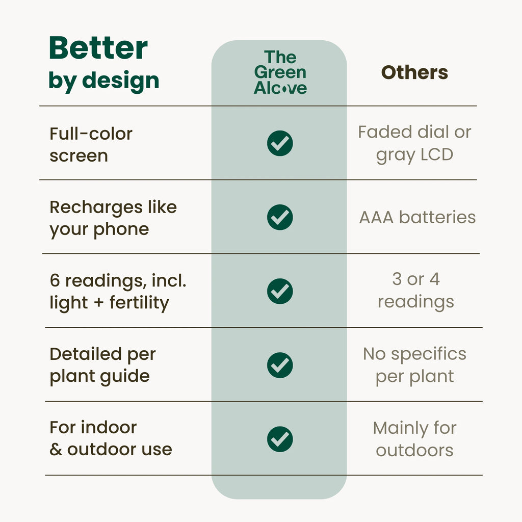 Comparison table: The Green Alcove soil meter has a full-color screen, recharges like a phone, gives six readings and a per-plant guide, where other meters do not