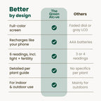 Comparison table: The Green Alcove soil meter has a full-color screen, recharges like a phone, gives six readings and a per-plant guide, where other meters do not